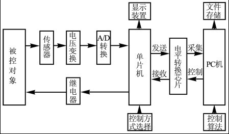 基于单片机与pc通信的数据采集控制系统设计研究