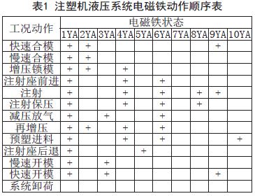 时间继电器和压力继电器切换电磁换向阀来实现,各电磁铁动作顺序如表1