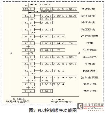 基于plc实现注塑机的电气控制