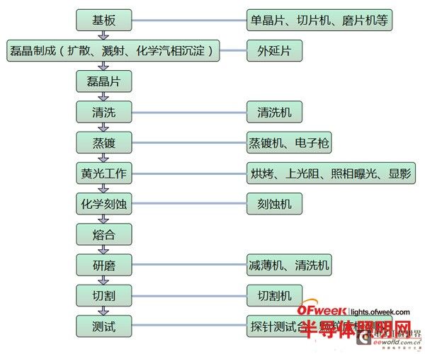 led芯片的制造工艺流程及检测项目分析