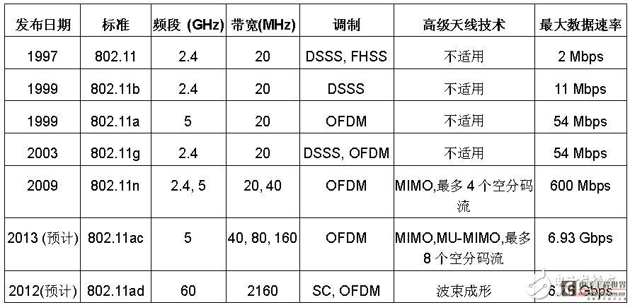 表1: IEEE 802.11 物理层标准对比