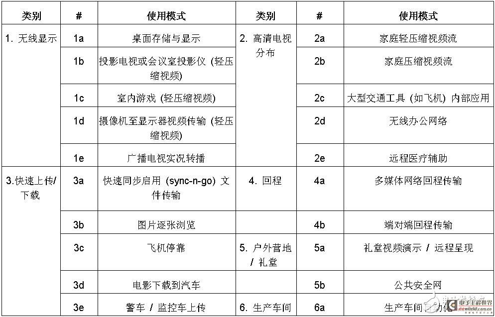 表2: 802.11ac 使用模式