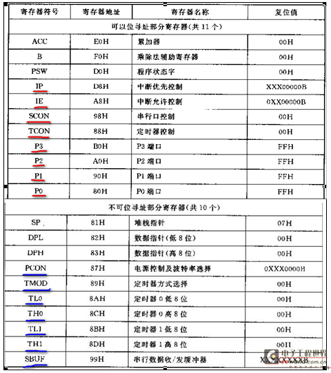 特殊功能寄存器sfr_sfr寄存器寻址_8051特殊功能寄存器