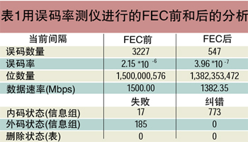 仅在误码率超过每204字节信息组8字节误码时才对误码进行计数