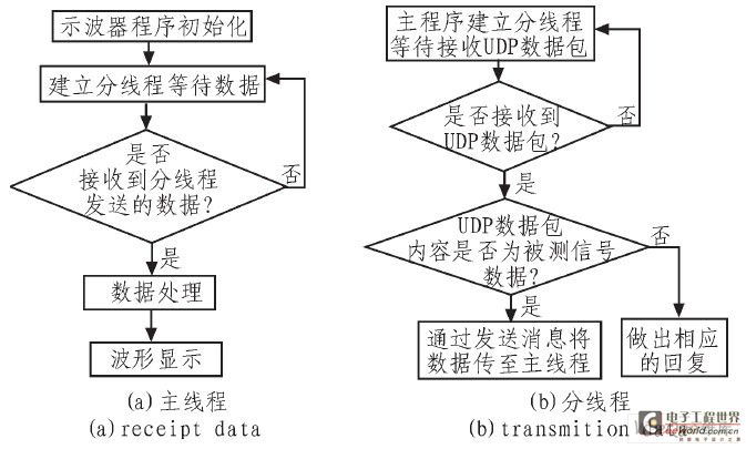 虚拟示波器程序流程图