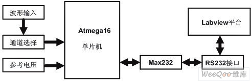 虚拟示波器原理方框图