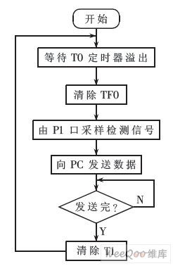 单片机主程序流程图