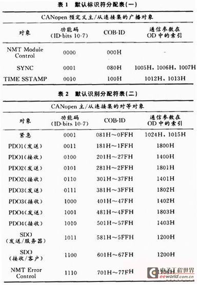 标识符的默认值