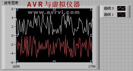 LabVIEW——波形显示控件 LabVIEW——波形显示控件