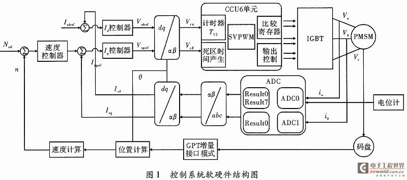 电机控制系统pid参数的遗传算法优化