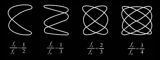不同频率比的李萨如图形