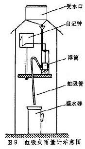 降水量测量仪器分类和工作原理