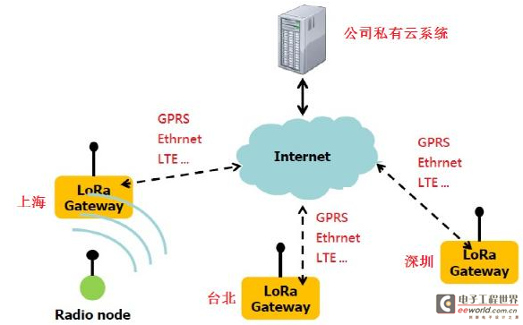 友尚推出基于Semtech LoRa扩频通信技术长距