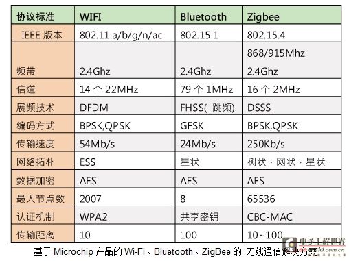 nxp最新通信技术,nxp芯片性能