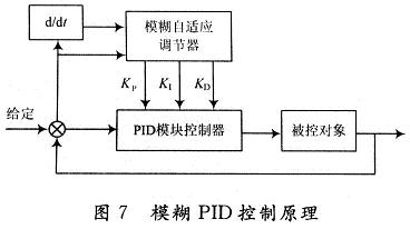 模糊自适应pid控制的原理