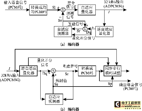 g.721编码器和解码器简化框图