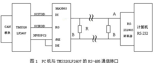 基于CAN总线与RS485的DSP通信接口设计