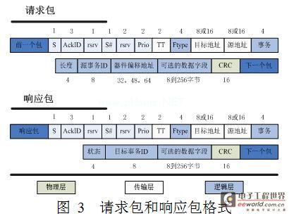 基于tms320c6455的高速srio接口设计