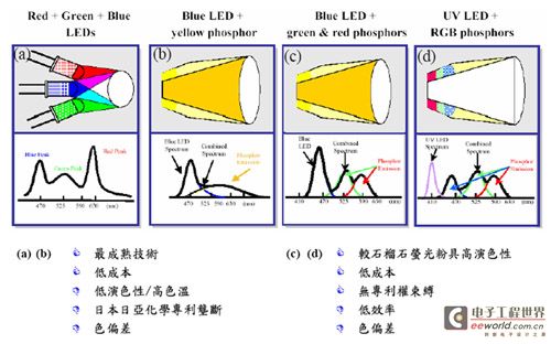 led 白光发光原理