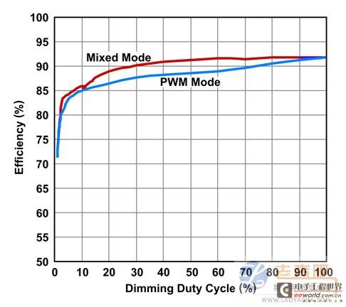 PWM\/模拟驱动器引领WLED背光源调光解析 -