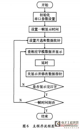 利用LabVIEW产生字模的LED显示屏设计