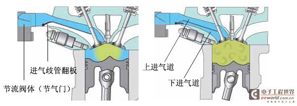 进气歧管翻板工作示意图