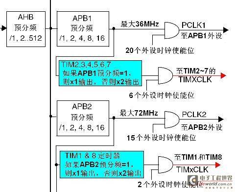 STM32 通用定时器 介绍 - ARM单片机