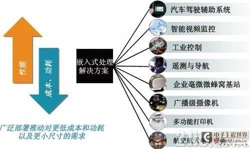一只老鸟的嵌入式ARM学习心得 - ARM单片机
