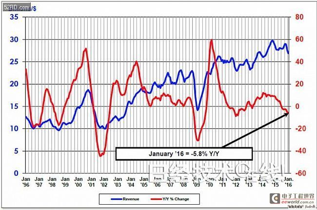 时隔4年:2016年全球半导体销售额再次以负增