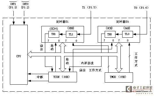 51单片机定时器应用(C程序) - 51单片机