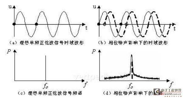 频谱分析仪的那些事儿---之相位噪声 - 分析仪