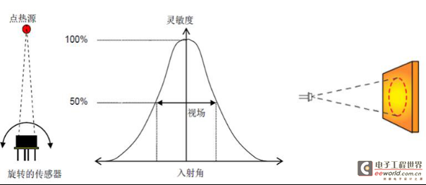 视场角fov的定义