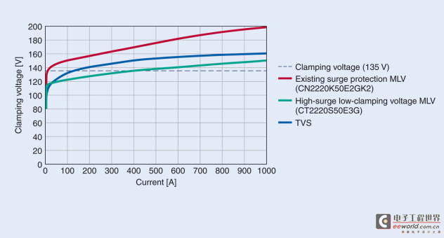 陶瓷材料开发了一款高浪涌系列多层压敏电阻
