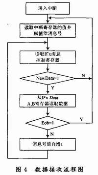 基于C80C51的A320模拟器硬件仿真方案研究