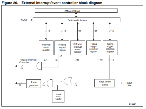 STM32之外部中断控制 - ARM单片机