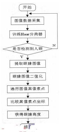 非接触式安全驾驶预警系统方案设计 - ARM单片机