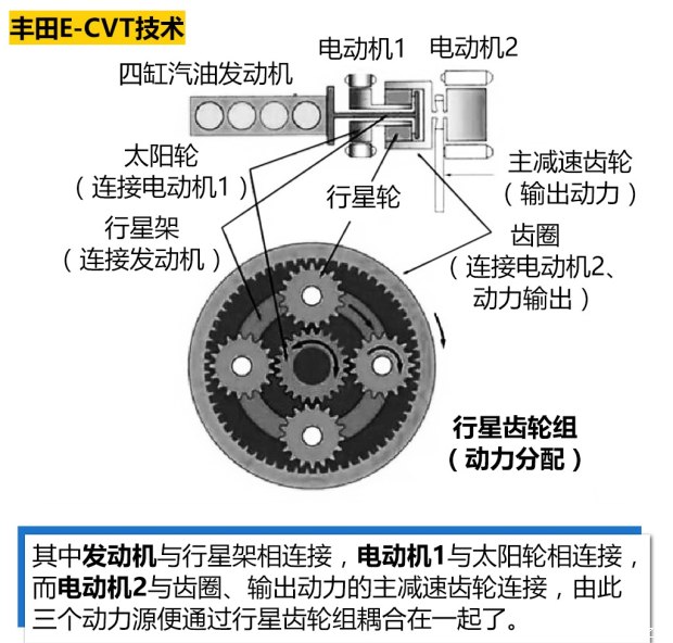 6个齿轮调合2种动力的丰田ths(toyota hybrid system) 在混合动力