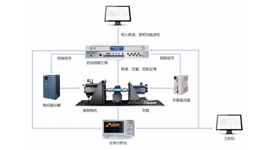 伺服电机系统测试解决方案 - 传动与执行