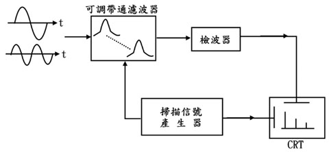 使用频谱分析仪检测电路信号质量