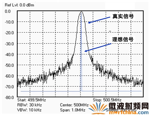 使用频谱分析仪检测电路信号质量