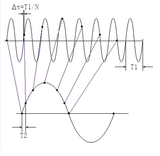pcm 采样率转换 算法_pcm a率_pcm编码转换lpcm软件