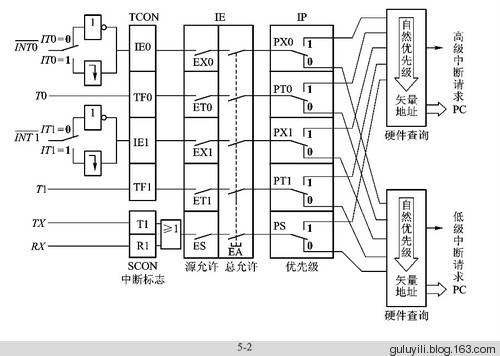 MCS-51的中断系统