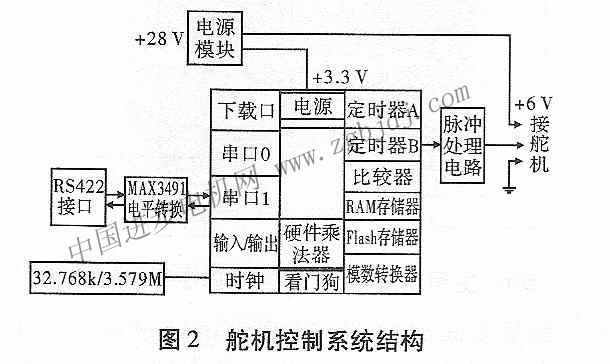 基于msp430的舵机控制系统设计