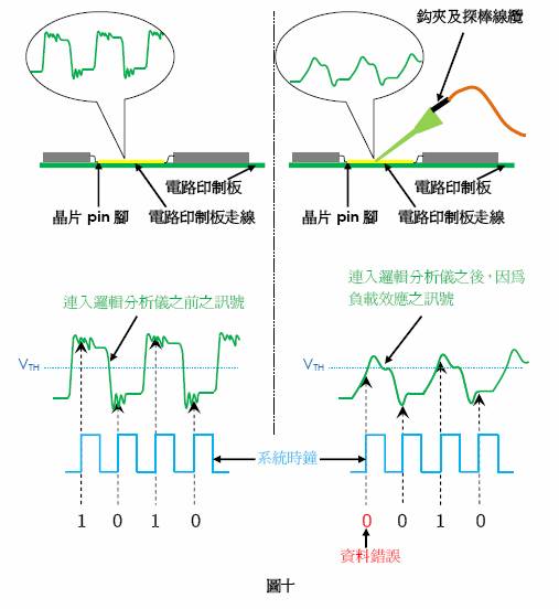 逻辑分析仪的负载效应