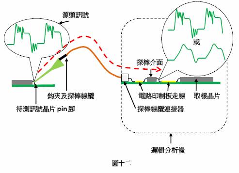 逻辑分析仪的负载效应