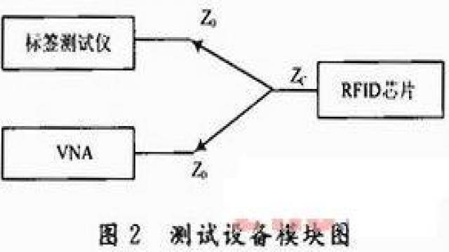 无源RFID标签芯片灵敏度测试方法研究 - 通信