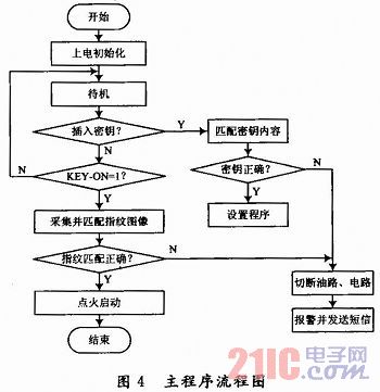 基于指纹识别的汽车防盗系统设计