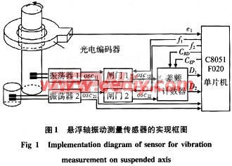 1总体设计原理 悬浮轴振动测量传感器的设计包括电容传感器的设计