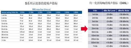 示波器底噪声和带宽的关系--示波器的射频