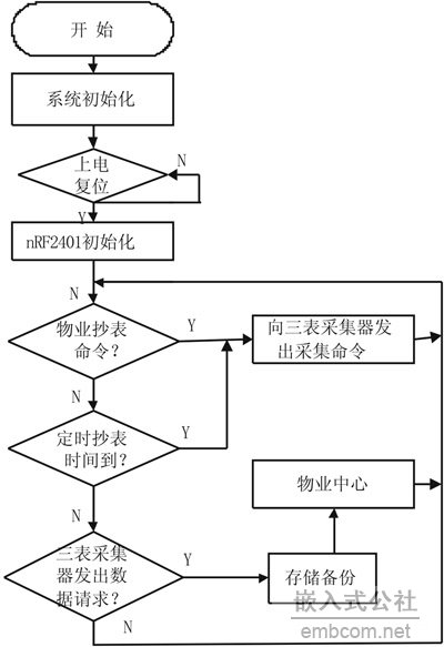 图5 集中器主程序流程图